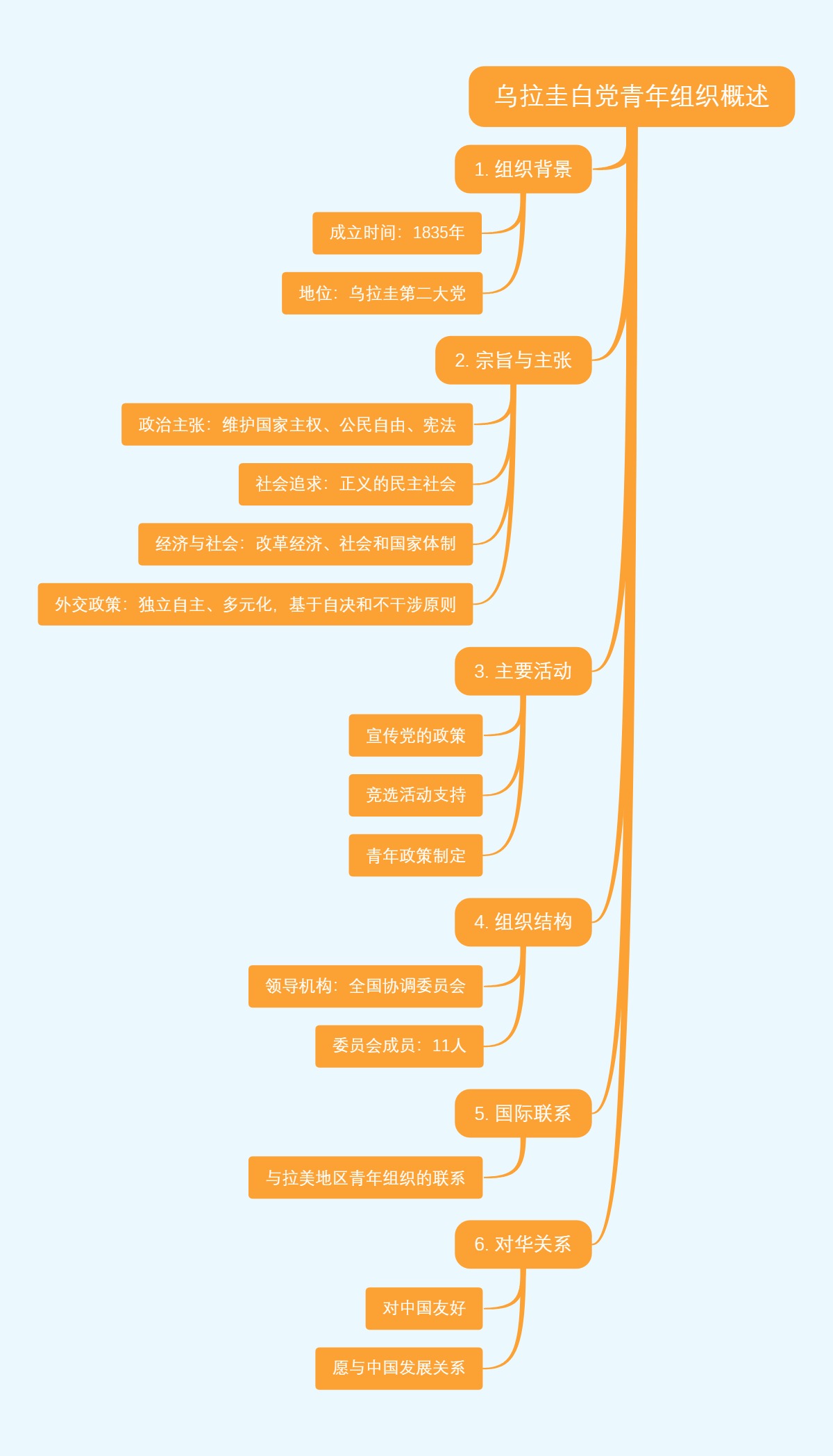 乌拉圭白党青年组织概述