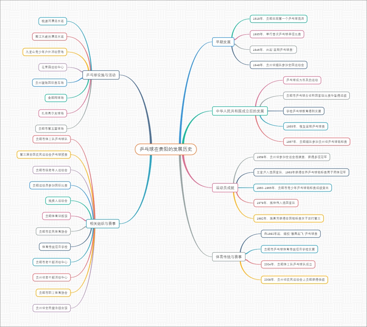 乒乓球在贵阳的发展历史
