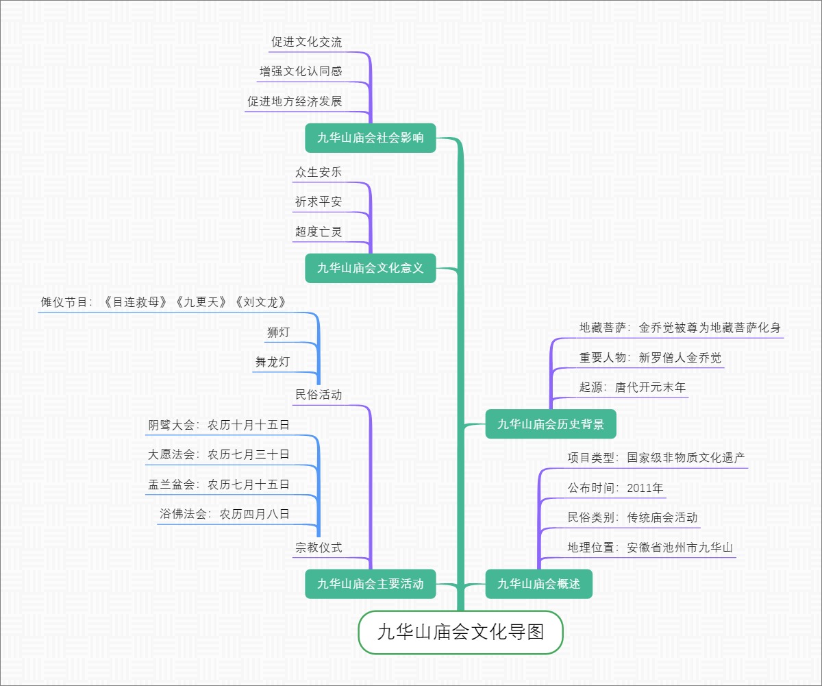 九华山庙会文化导图