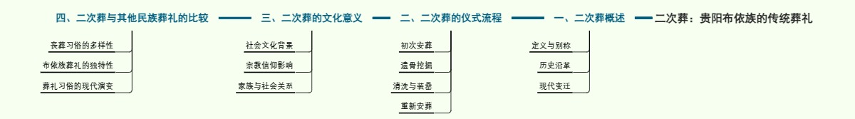 二次葬：贵阳布依族的传统葬礼