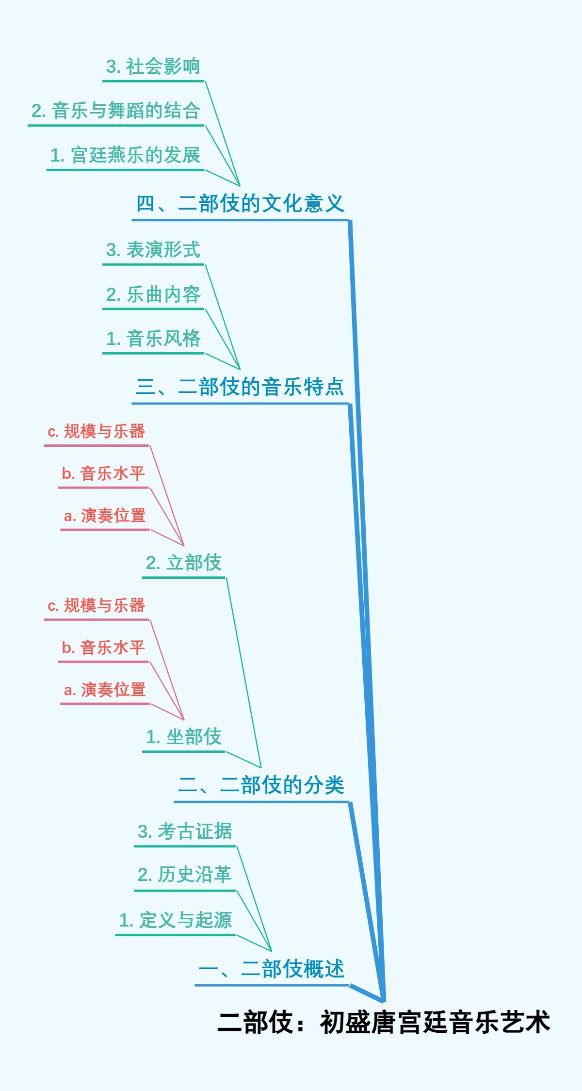 二部伎：初盛唐宫廷音乐艺术