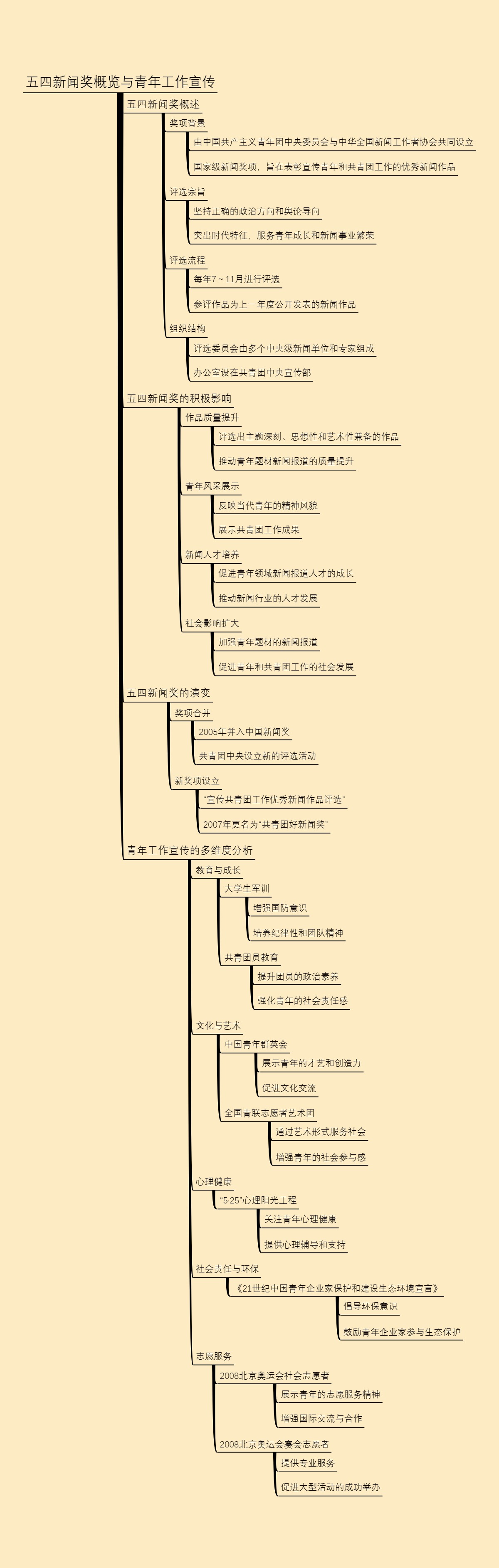 五四新闻奖概览与青年工作宣传