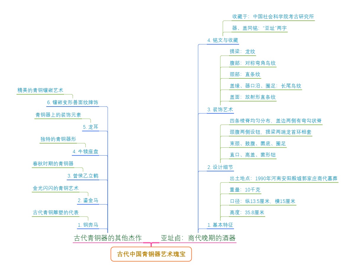 古代中国青铜器艺术瑰宝