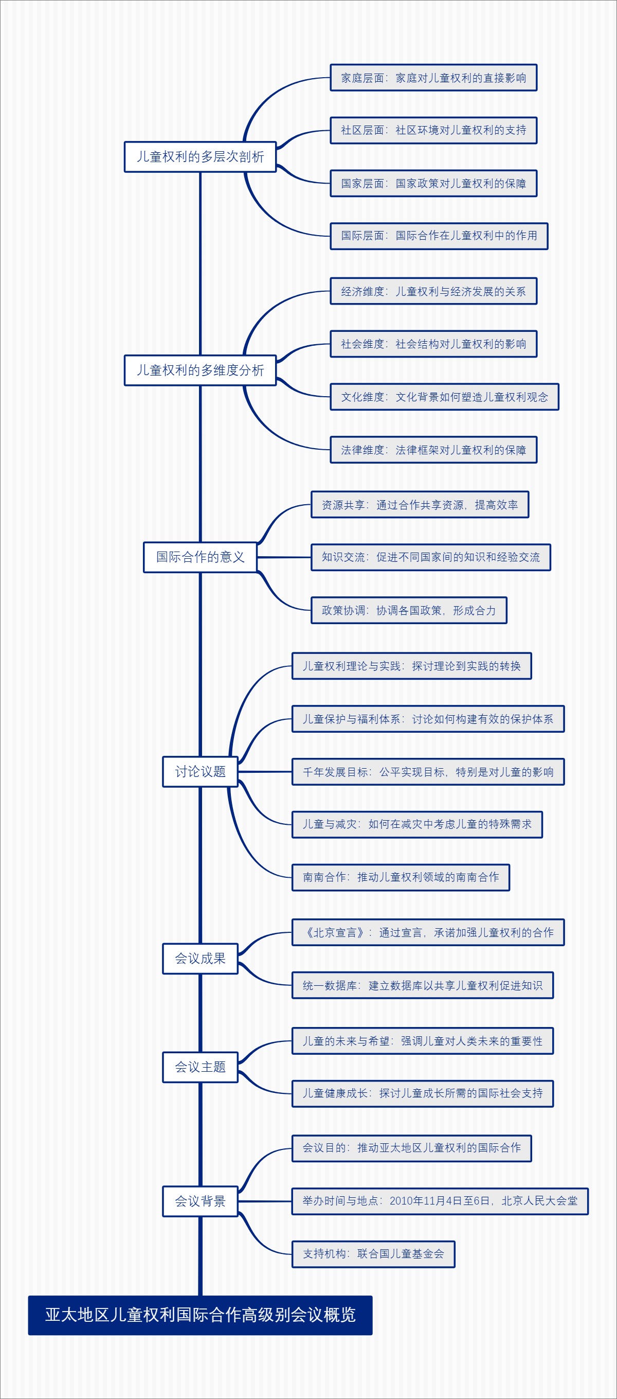 亚太地区儿童权利国际合作高级别会议概览