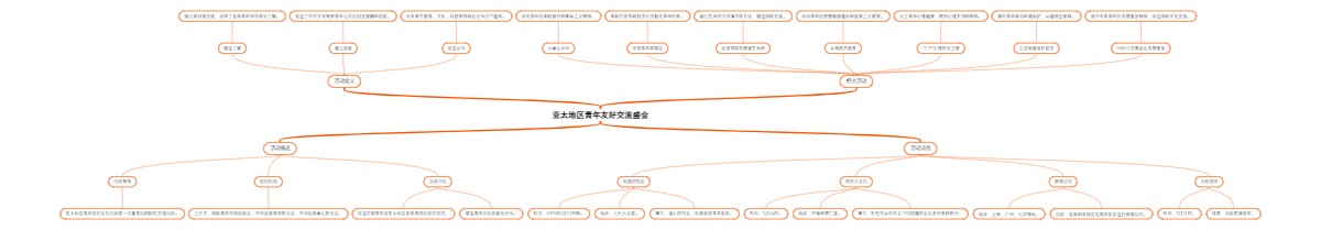 亚太地区青年友好交流盛会