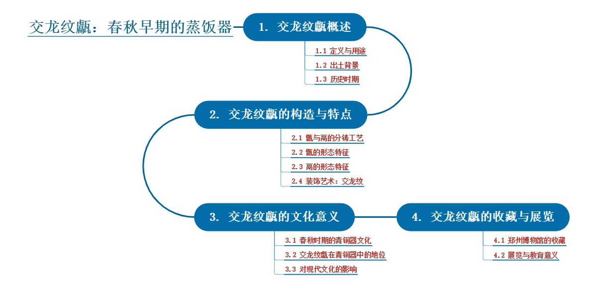 交龙纹甗：春秋早期的蒸饭器