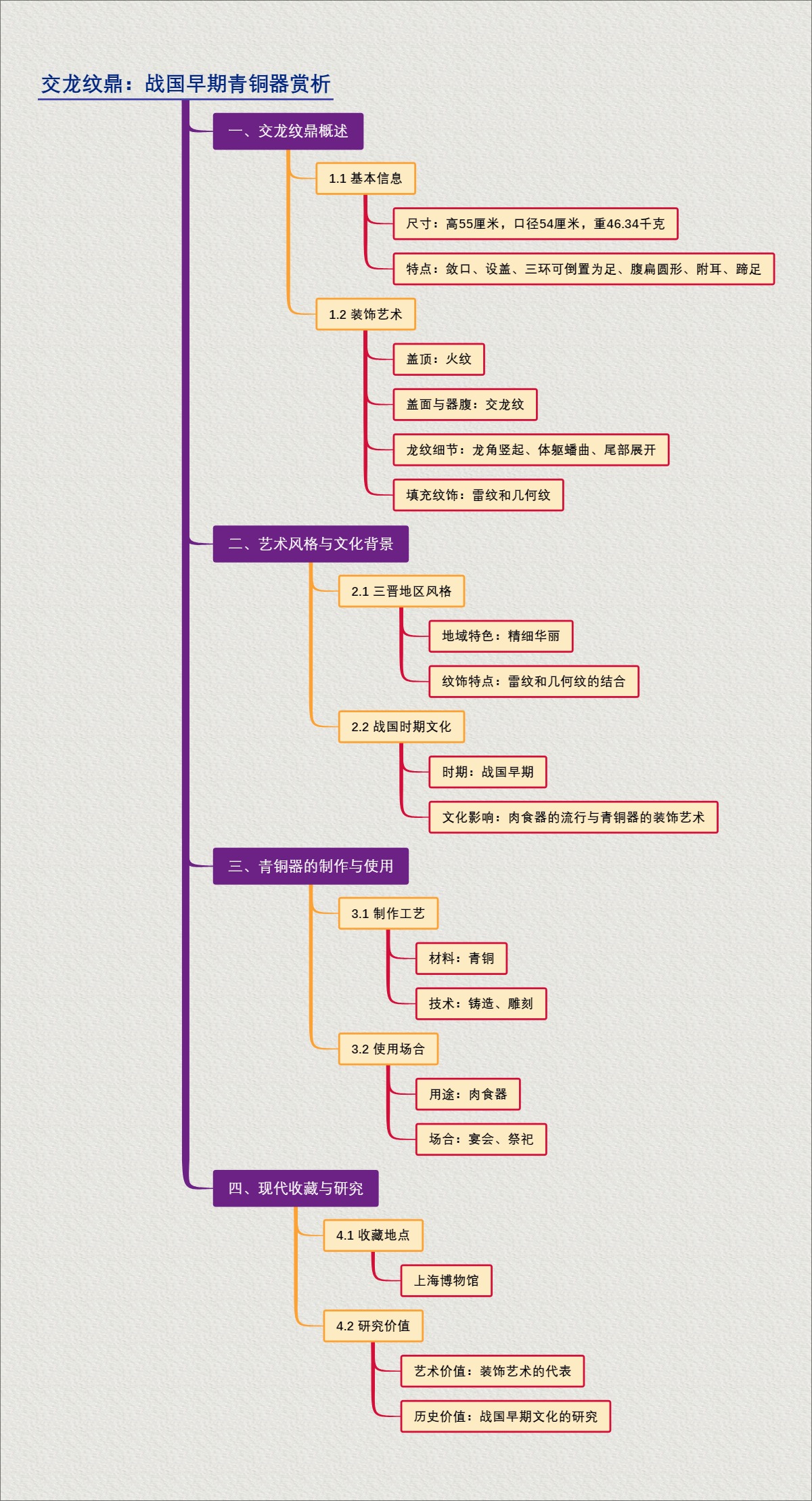 交龙纹鼎：战国早期青铜器赏析