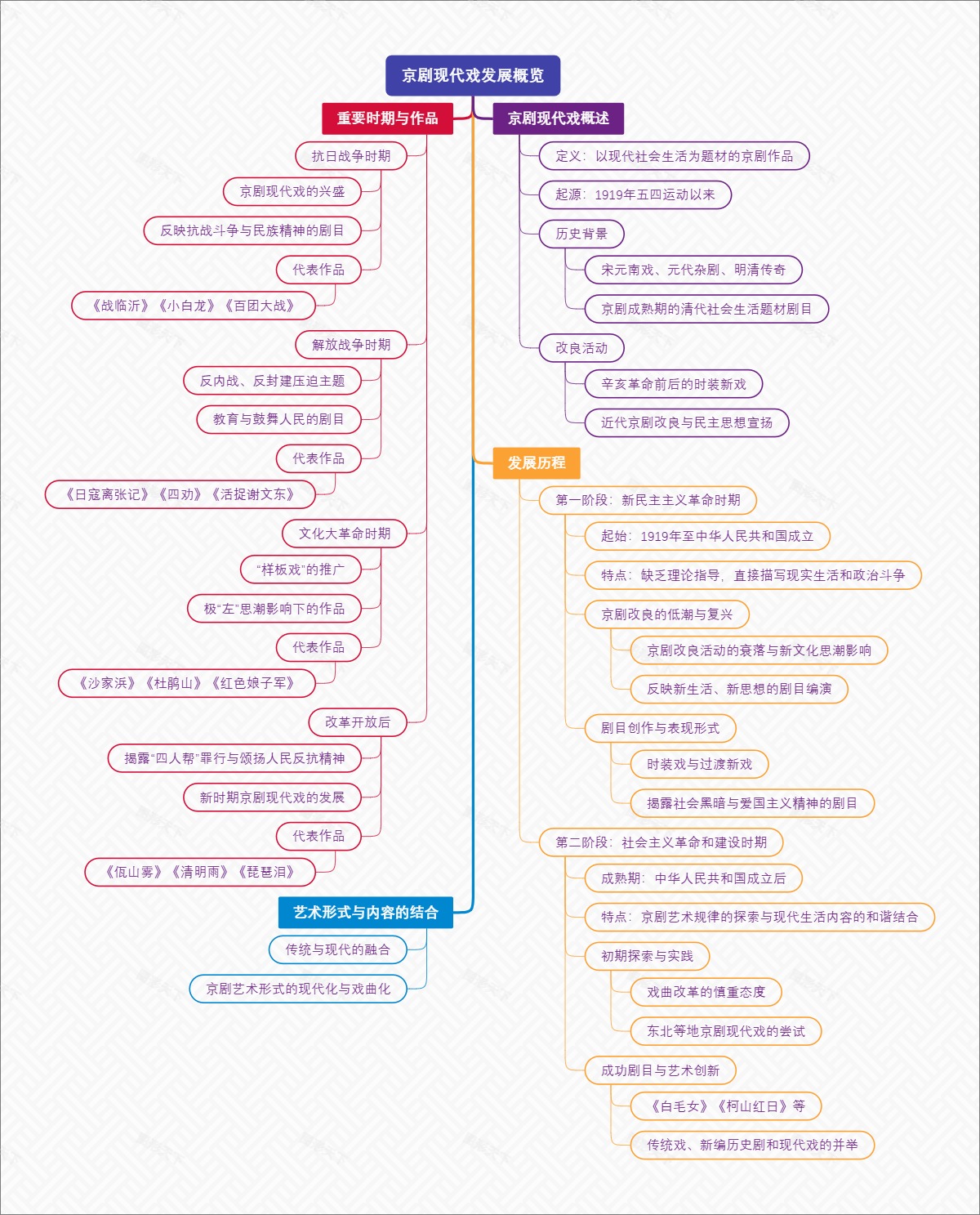 京剧现代戏发展概览