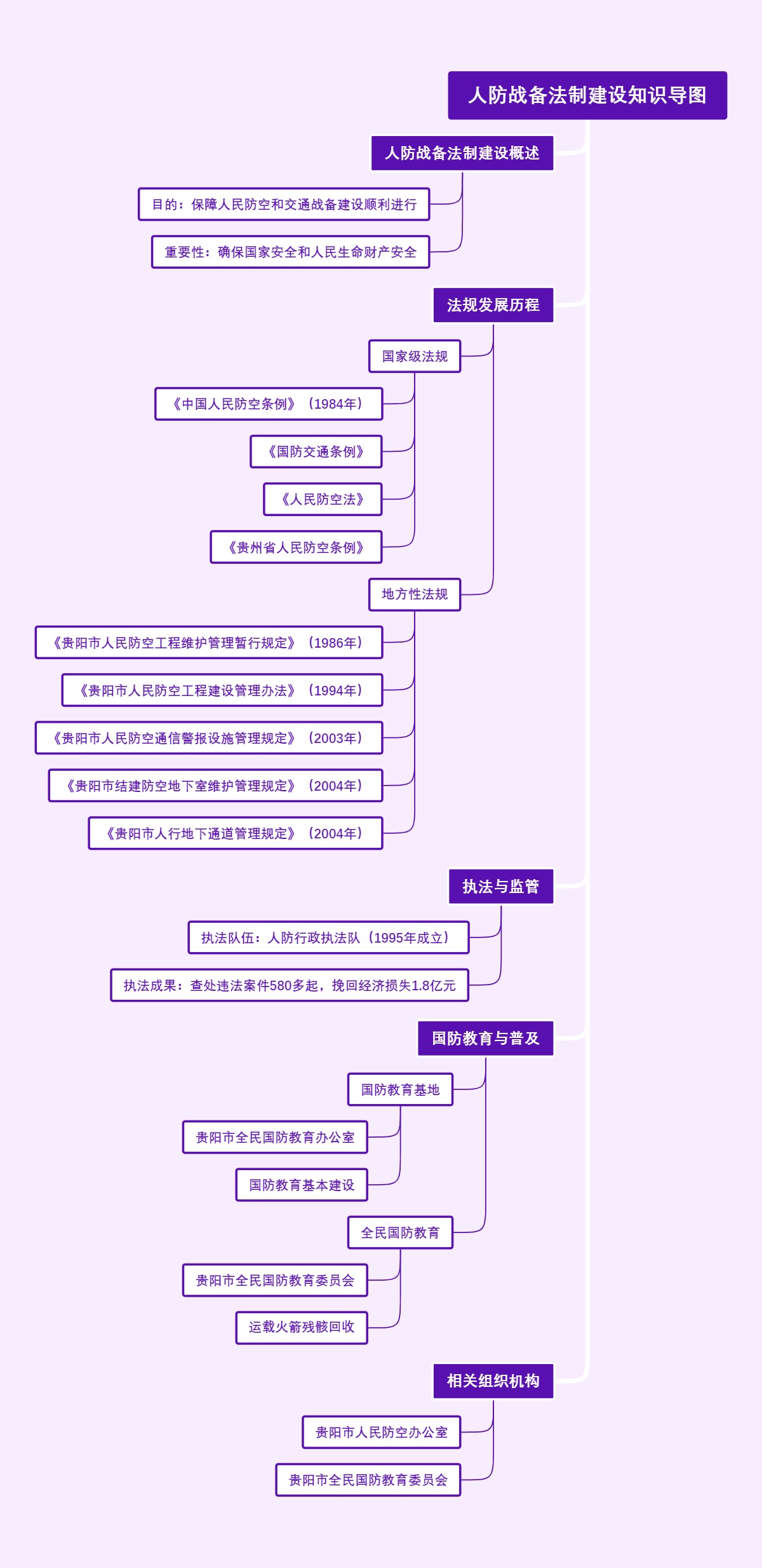 人防战备法制建设知识导图