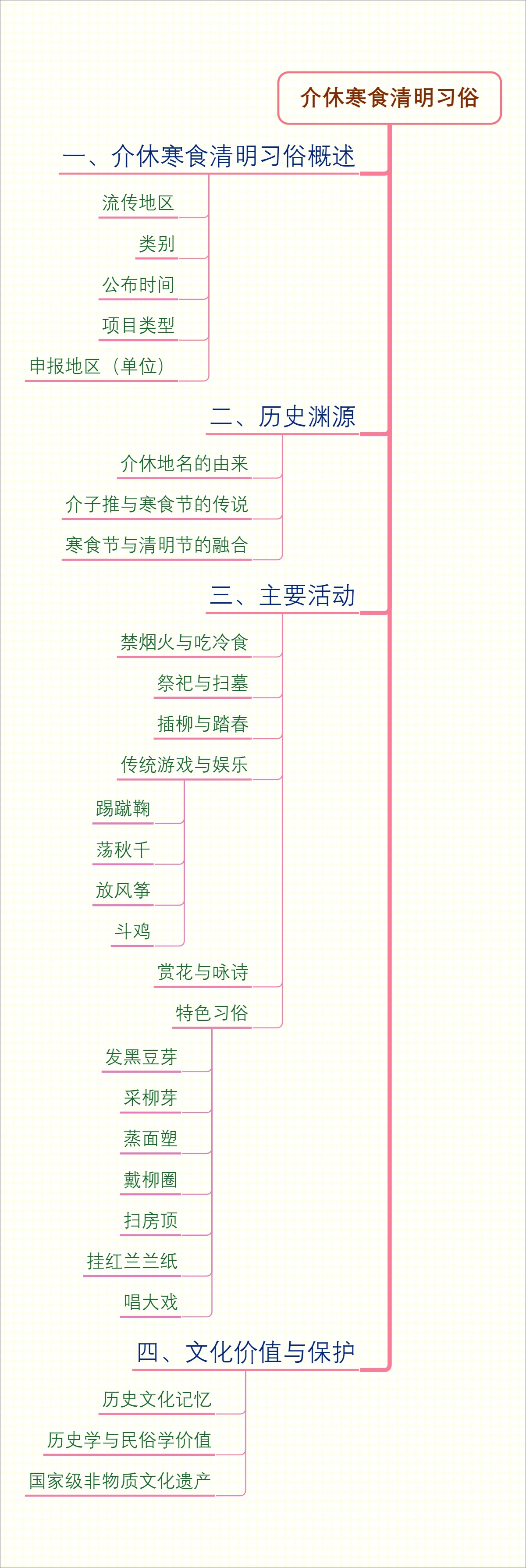 介休寒食清明习俗