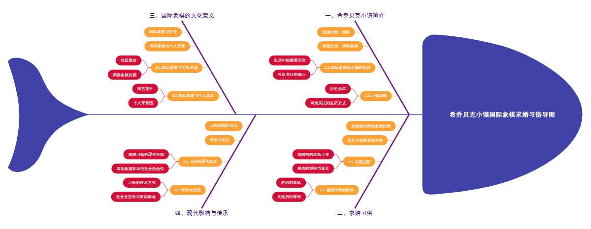 希乔贝克小镇国际象棋求婚习俗导图