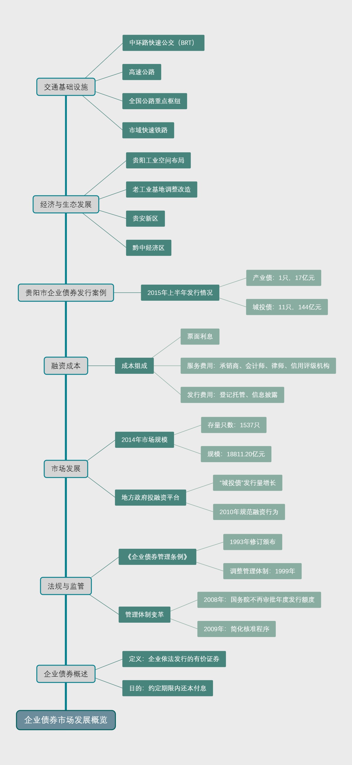 企业债券市场发展概览