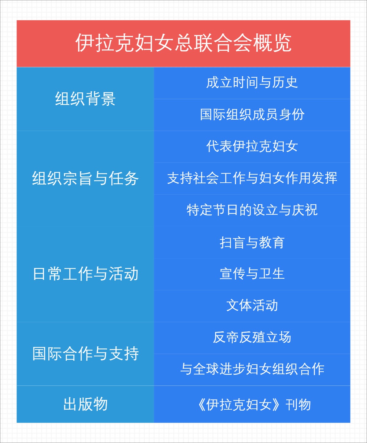 伊拉克妇女总联合会概览