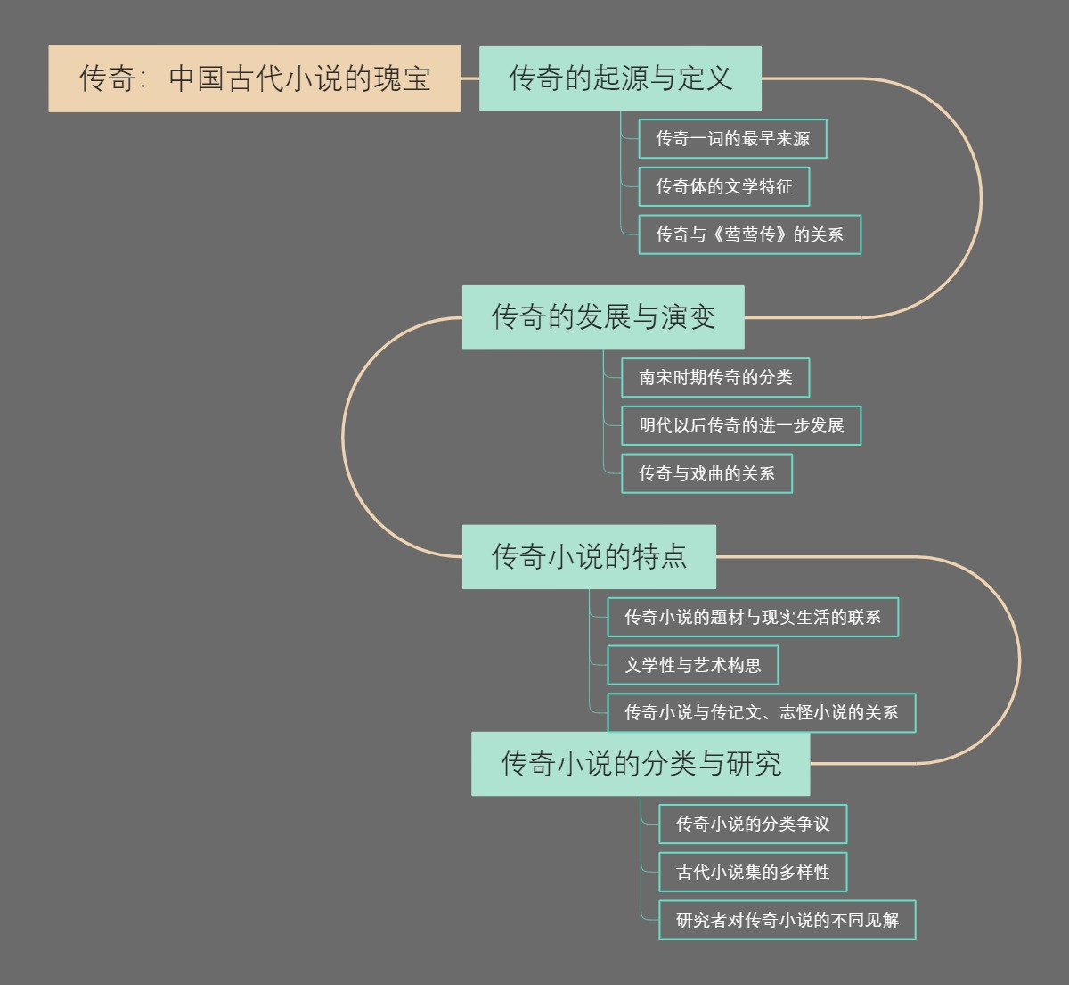 传奇：中国古代小说的瑰宝
