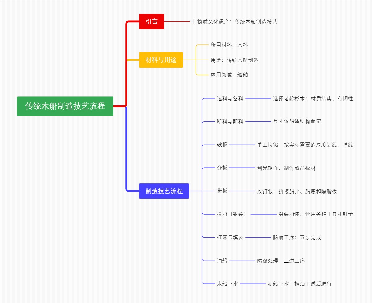 传统木船制造技艺流程