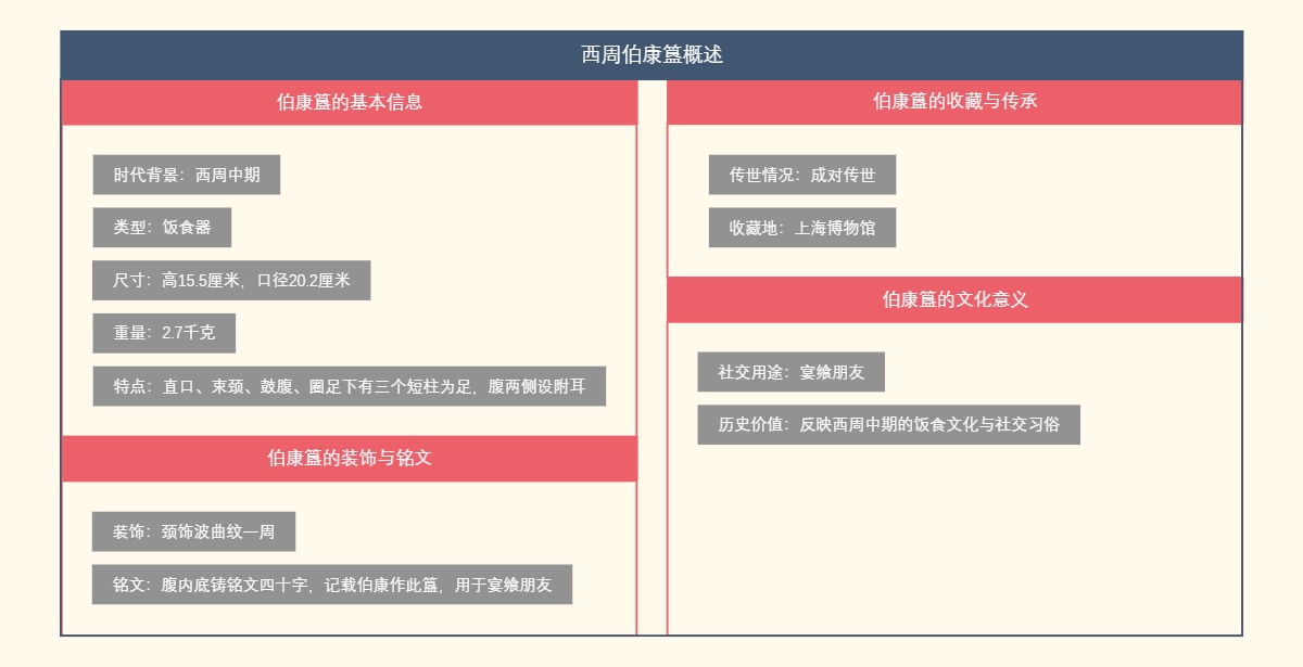 西周伯康簋概述
