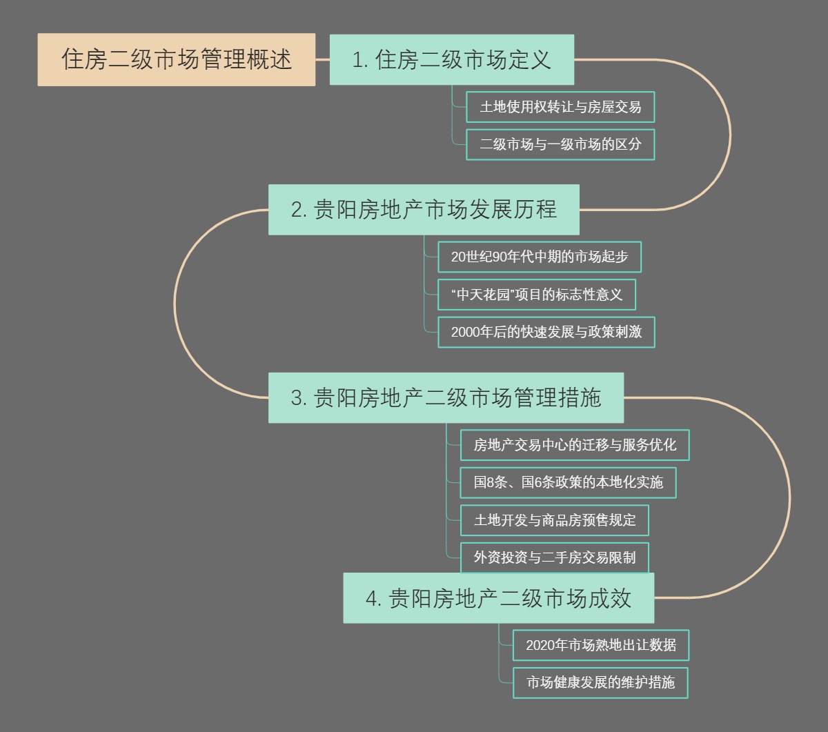 住房二级市场管理概述