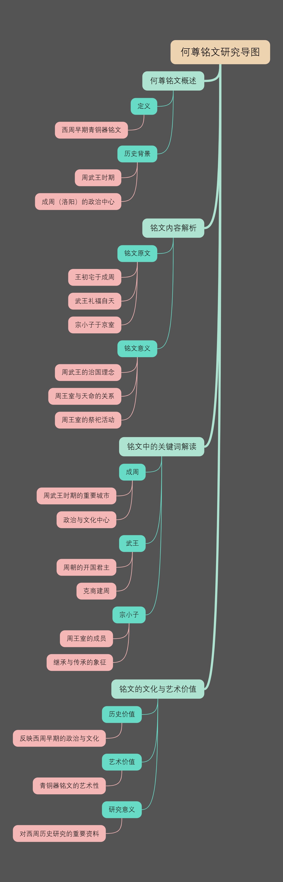 何尊铭文研究导图