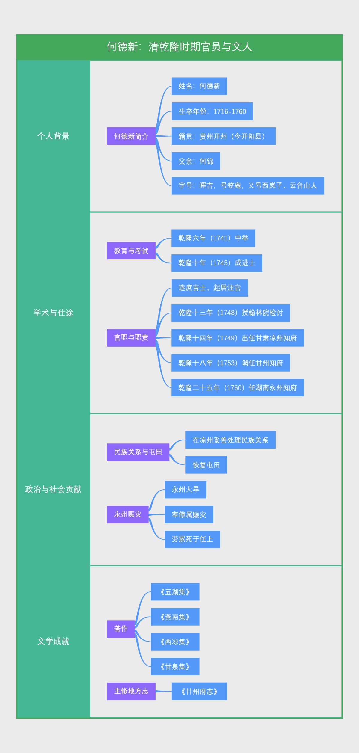 何德新：清乾隆时期官员与文人