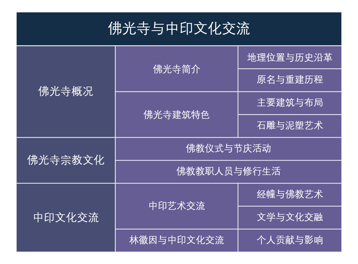 佛光寺与中印文化交流