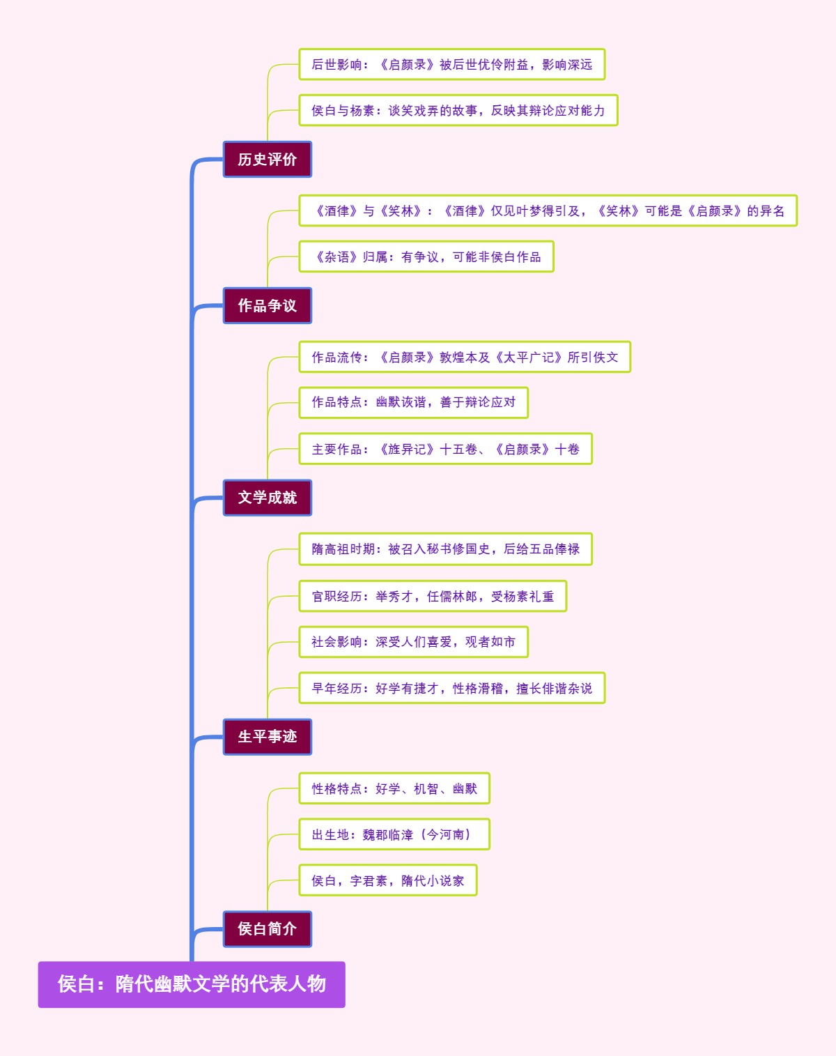 侯白：隋代幽默文学的代表人物
