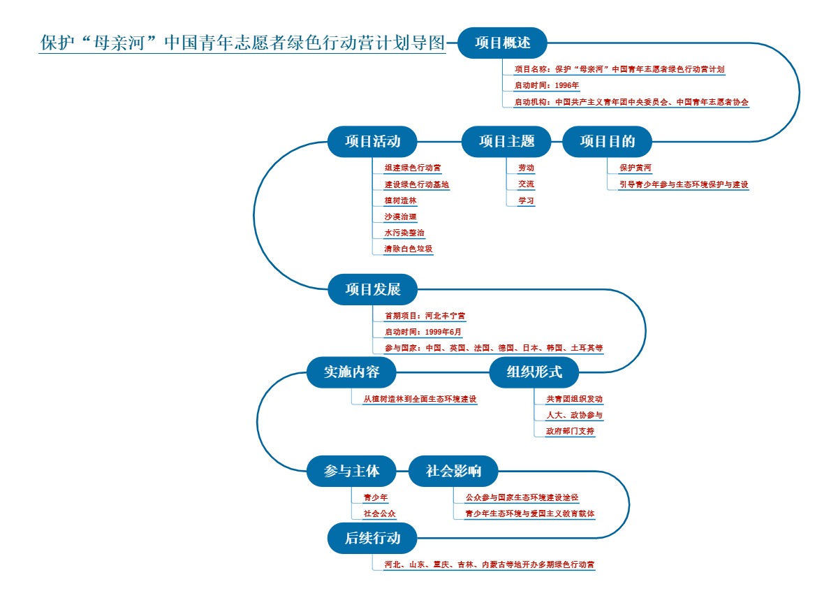 保护“母亲河”中国青年志愿者绿色行动营计划导图