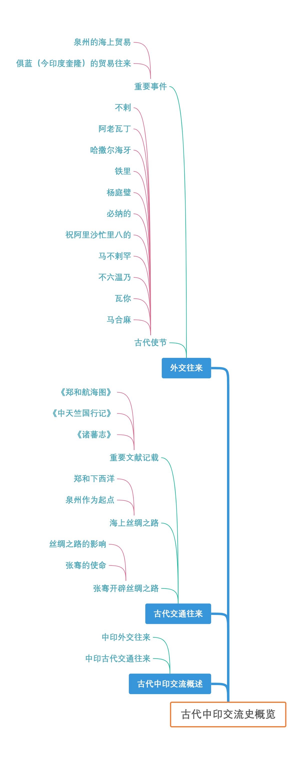 古代中印交流史概览