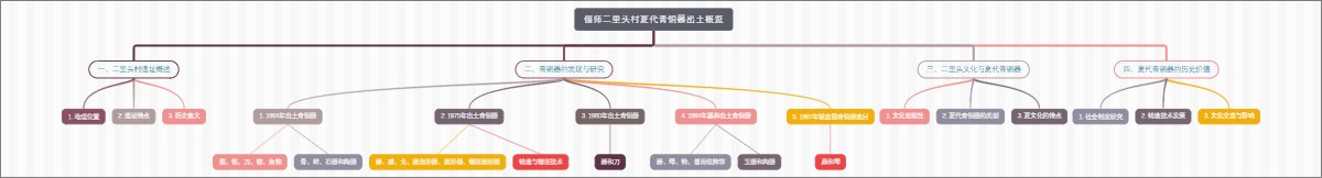 偃师二里头村夏代青铜器出土概览