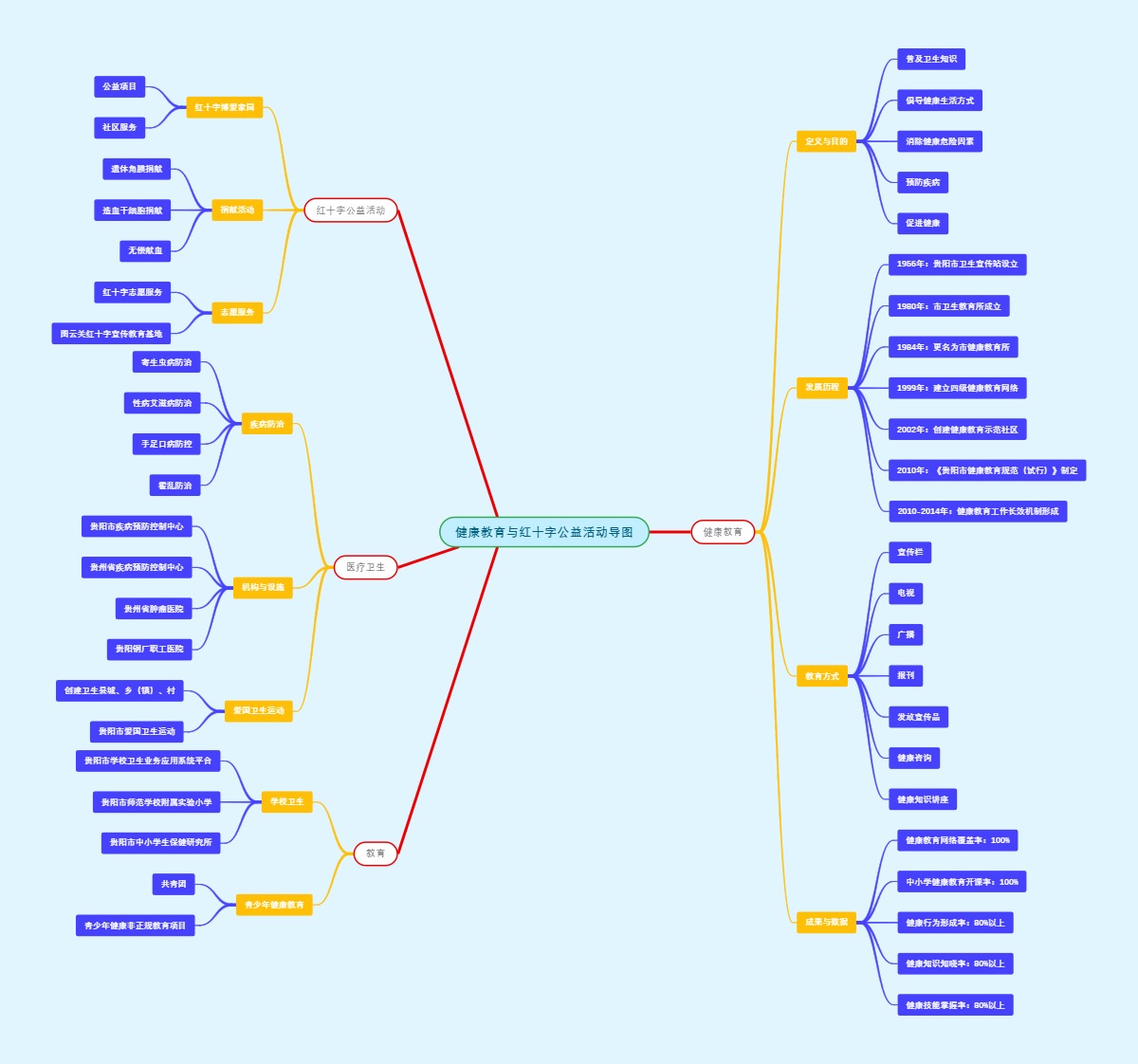 健康教育与红十字公益活动导图