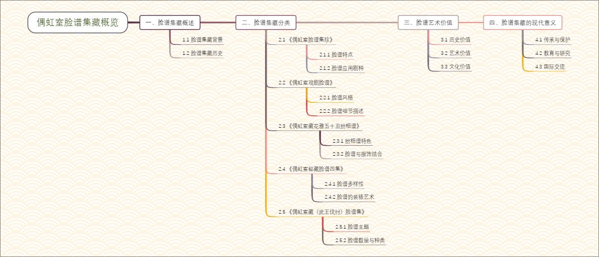 偶虹室脸谱集藏概览