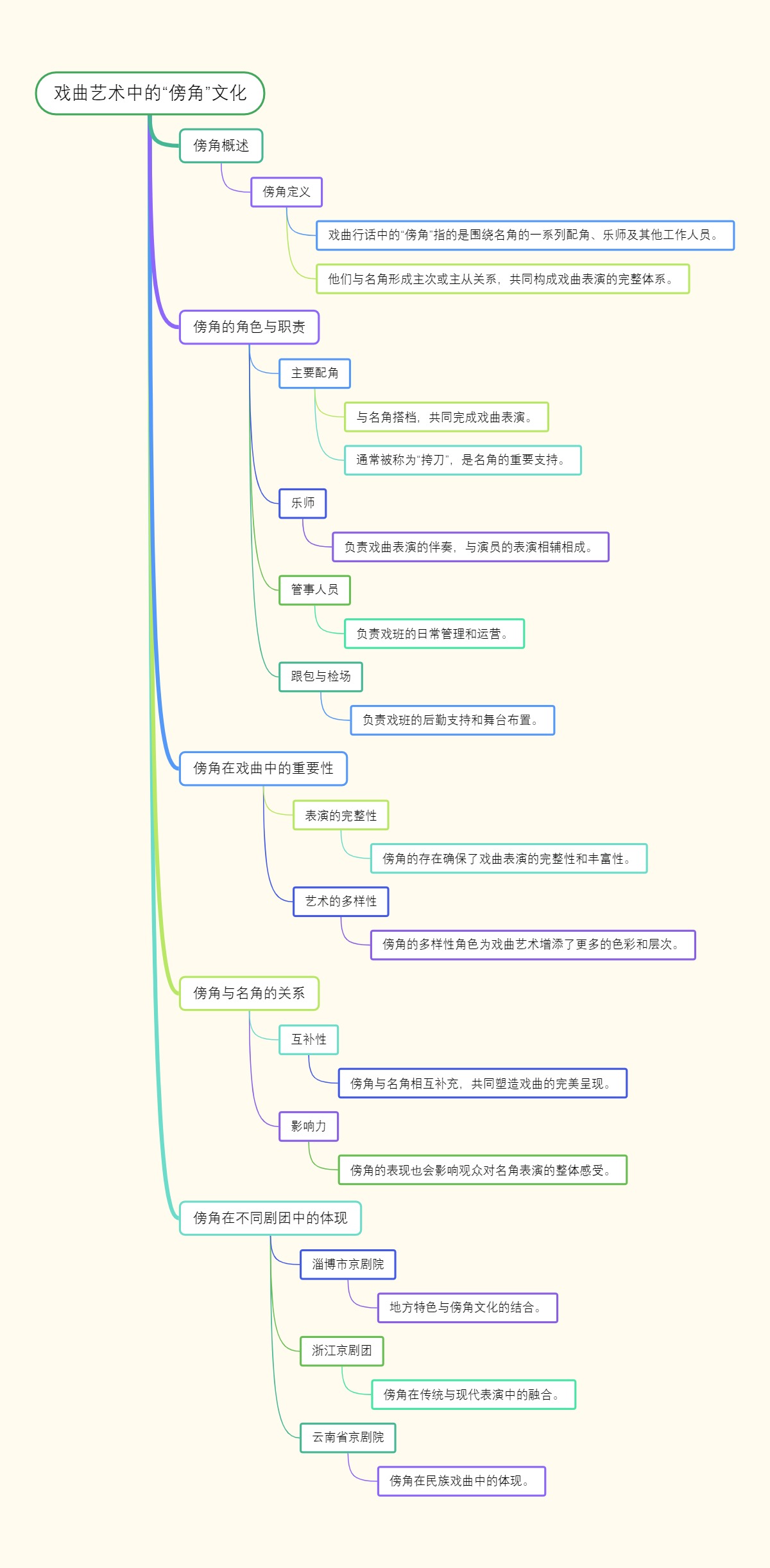 戏曲艺术中的“傍角”文化