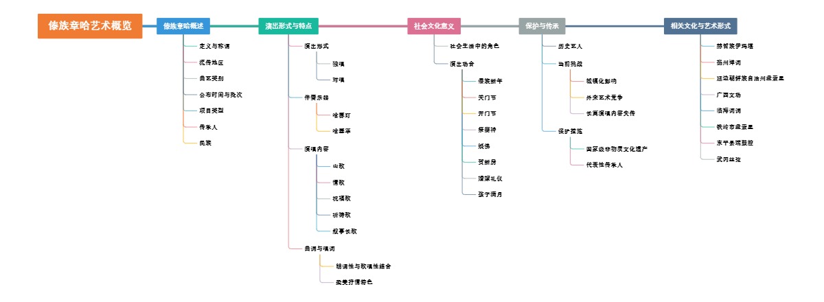 傣族章哈艺术概览