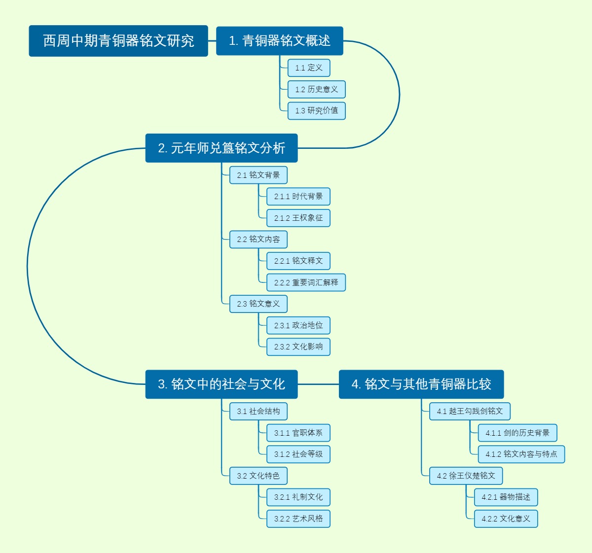 西周中期青铜器铭文研究