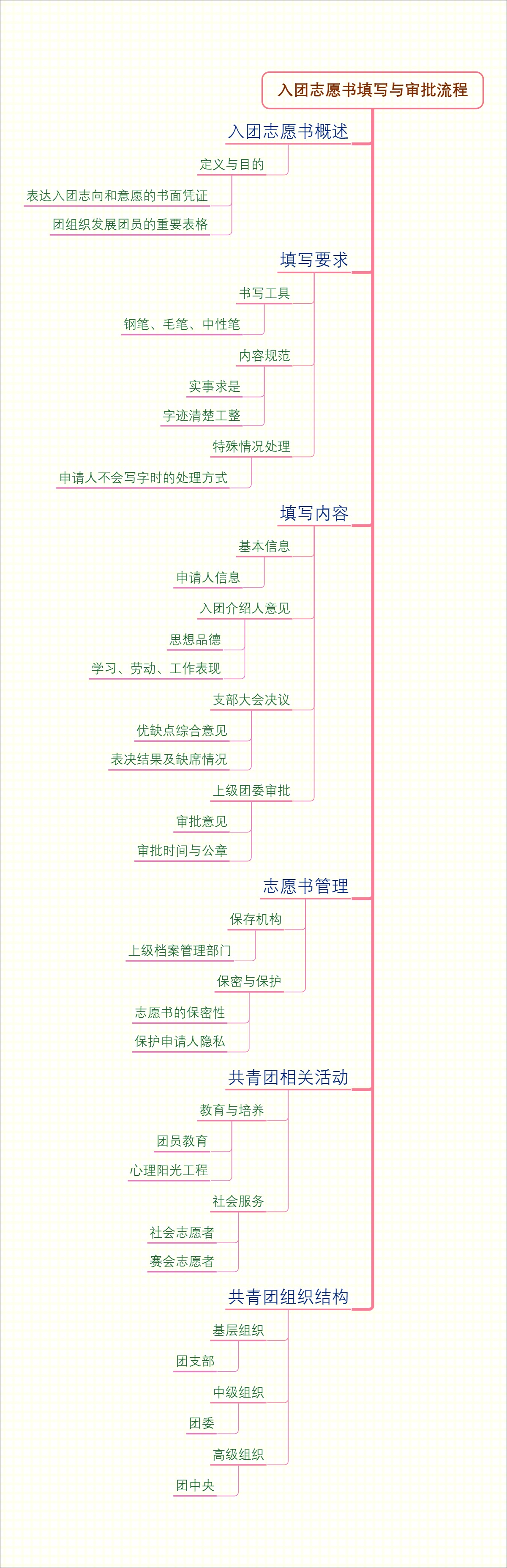 入团志愿书填写与审批流程