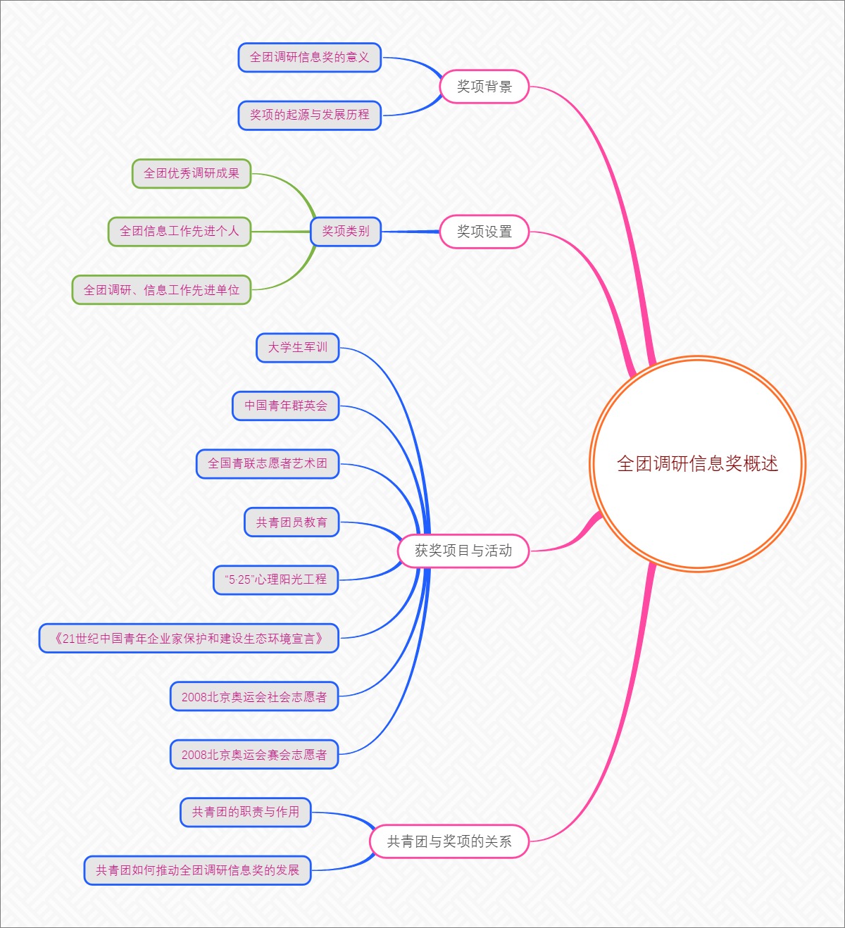 全团调研信息奖概述