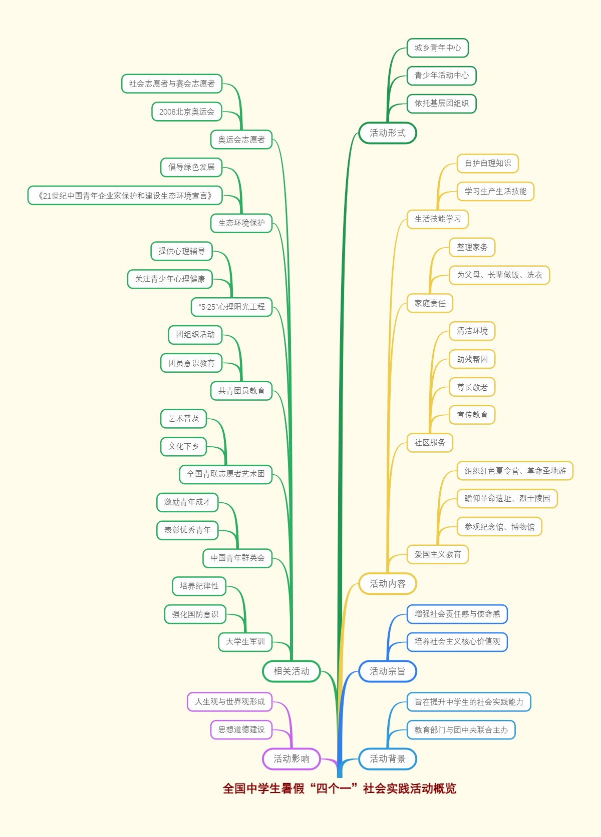 全国中学生暑假“四个一”社会实践活动概览