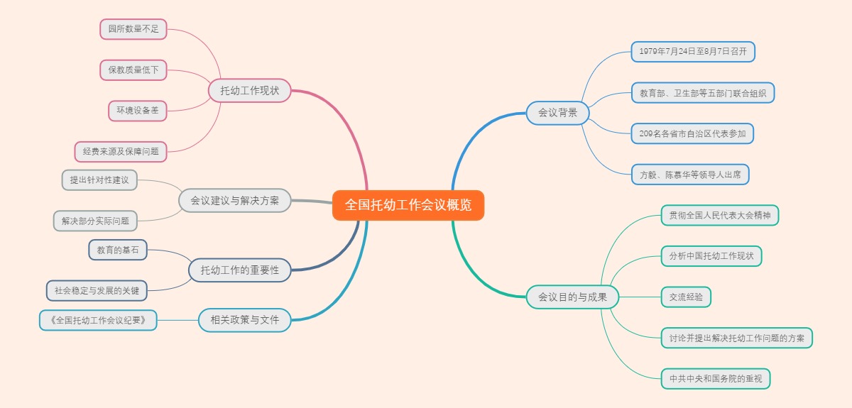 全国托幼工作会议概览