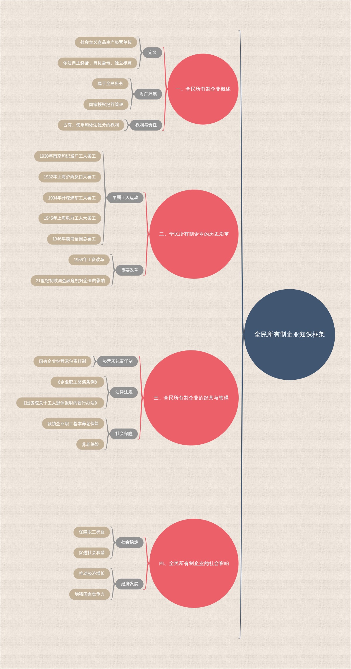 全民所有制企业知识框架