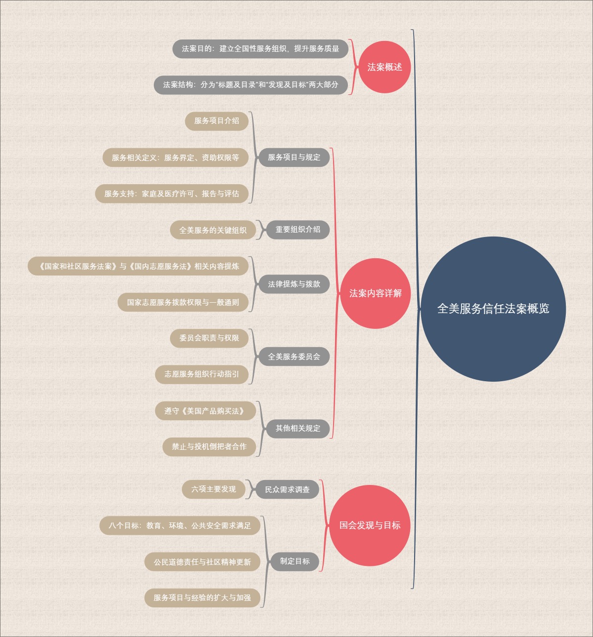 全美服务信任法案概览