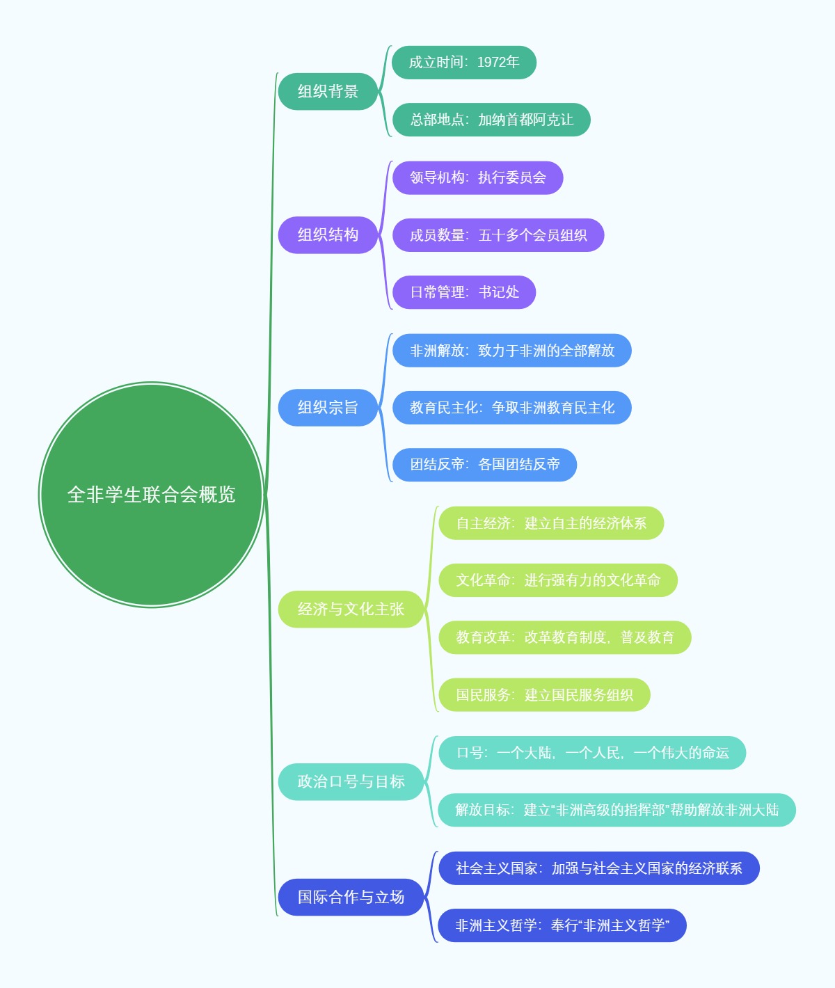 全非学生联合会概览