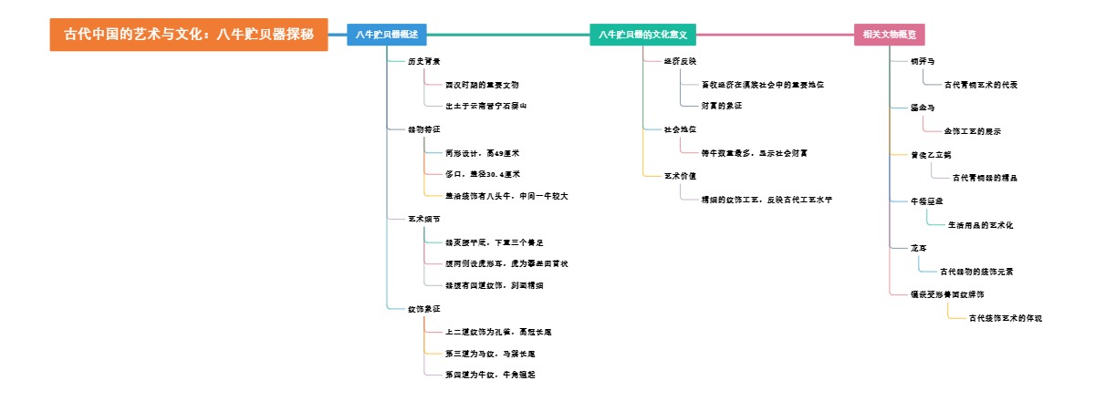 古代中国的艺术与文化：八牛贮贝器探秘