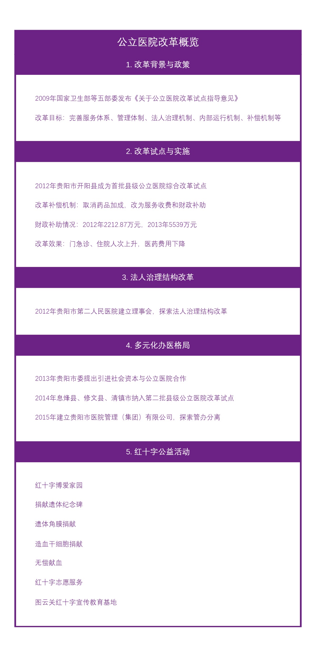 公立医院改革概览