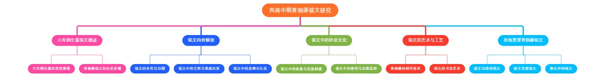西周中期青铜器铭文研究