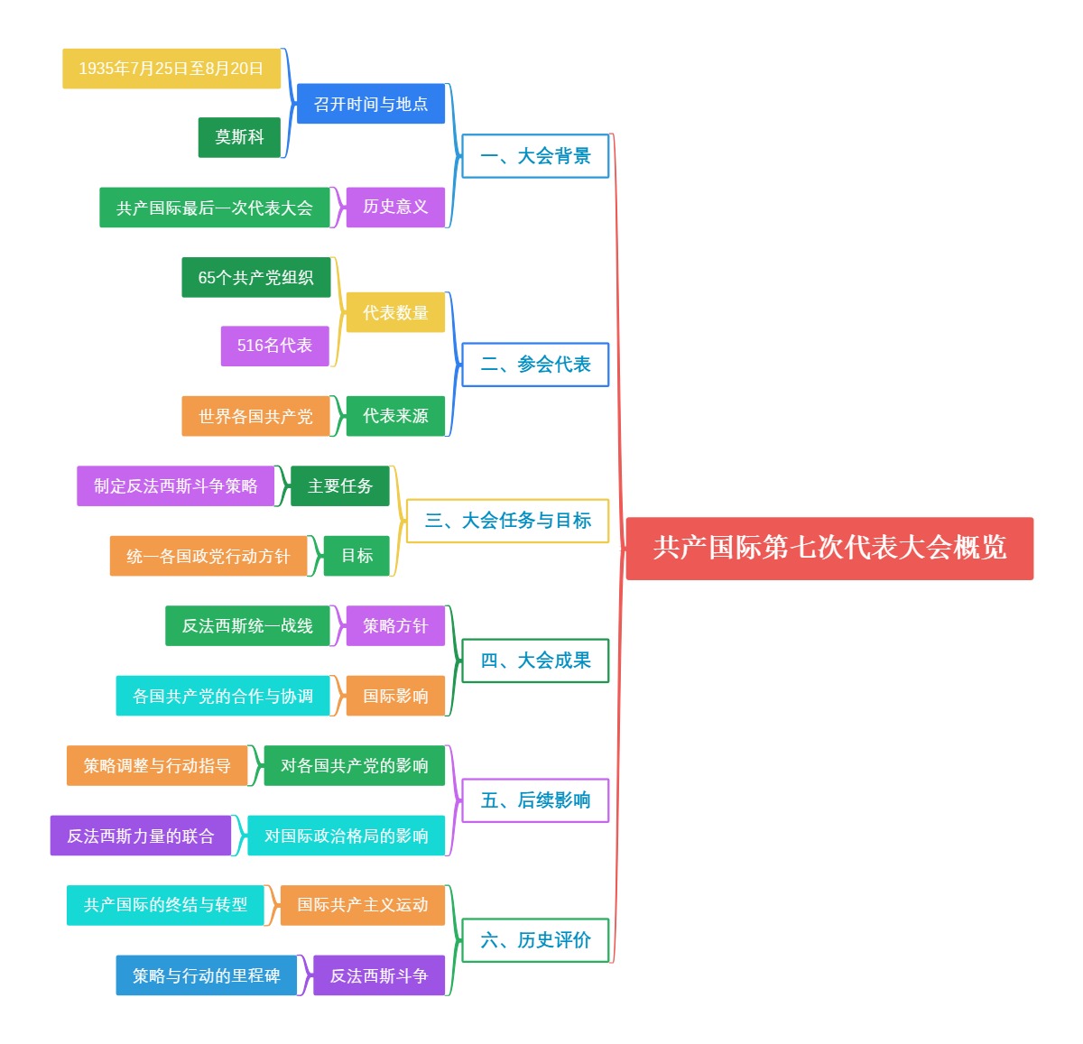 共产国际第七次代表大会概览