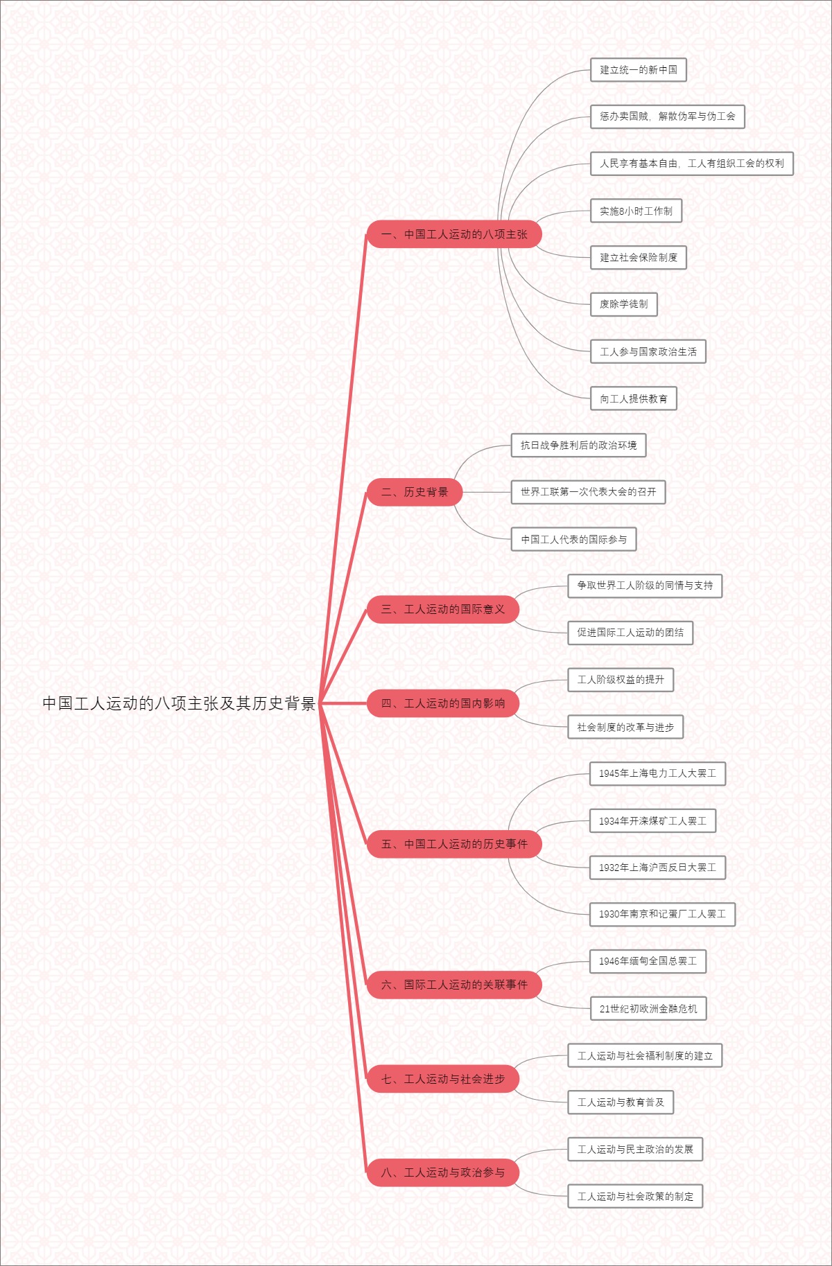 中国工人运动的八项主张及其历史背景