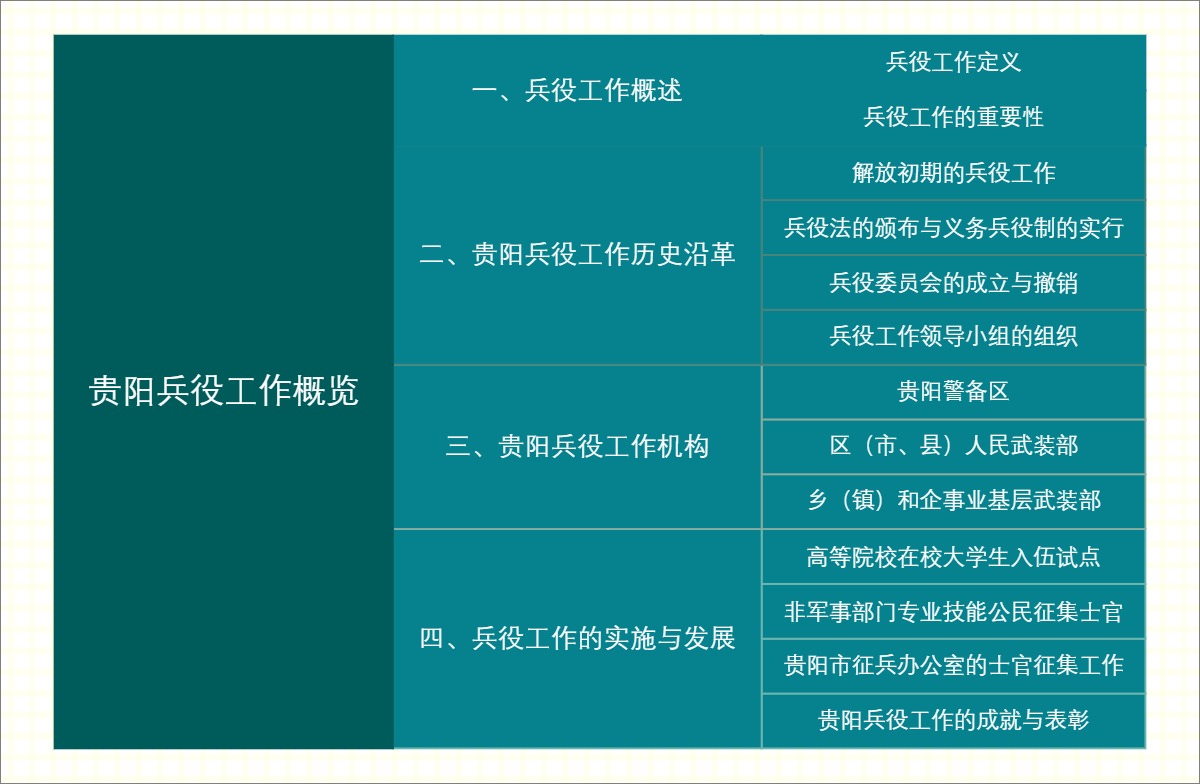 贵阳兵役工作概览