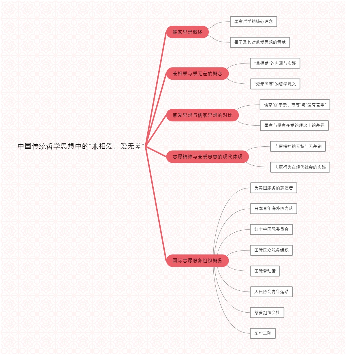 中国传统哲学思想中的“兼相爱、爱无差”