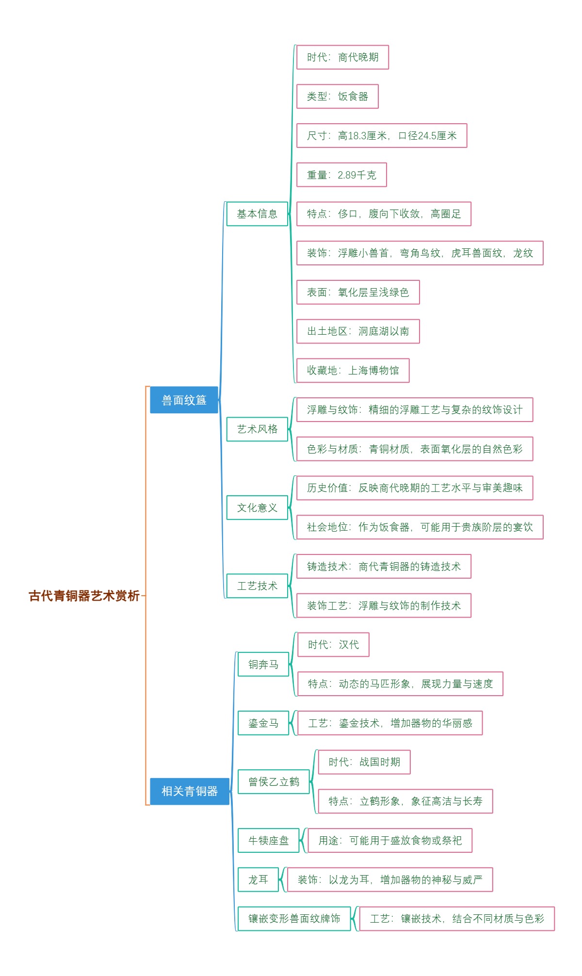 古代青铜器艺术赏析