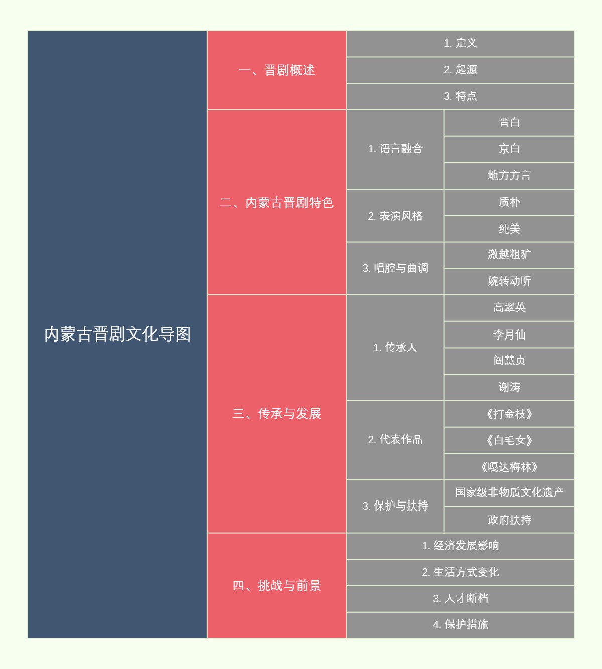 内蒙古晋剧文化导图
