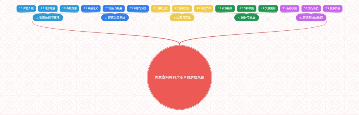 内蒙古阿鲁科尔沁草原游牧系统